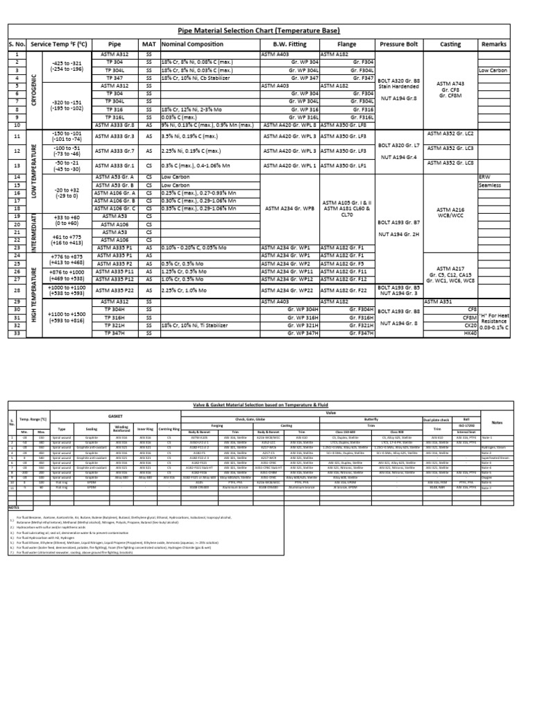 Pipe Material Selection by Temperature | PDF | Steel | Stainless Steel