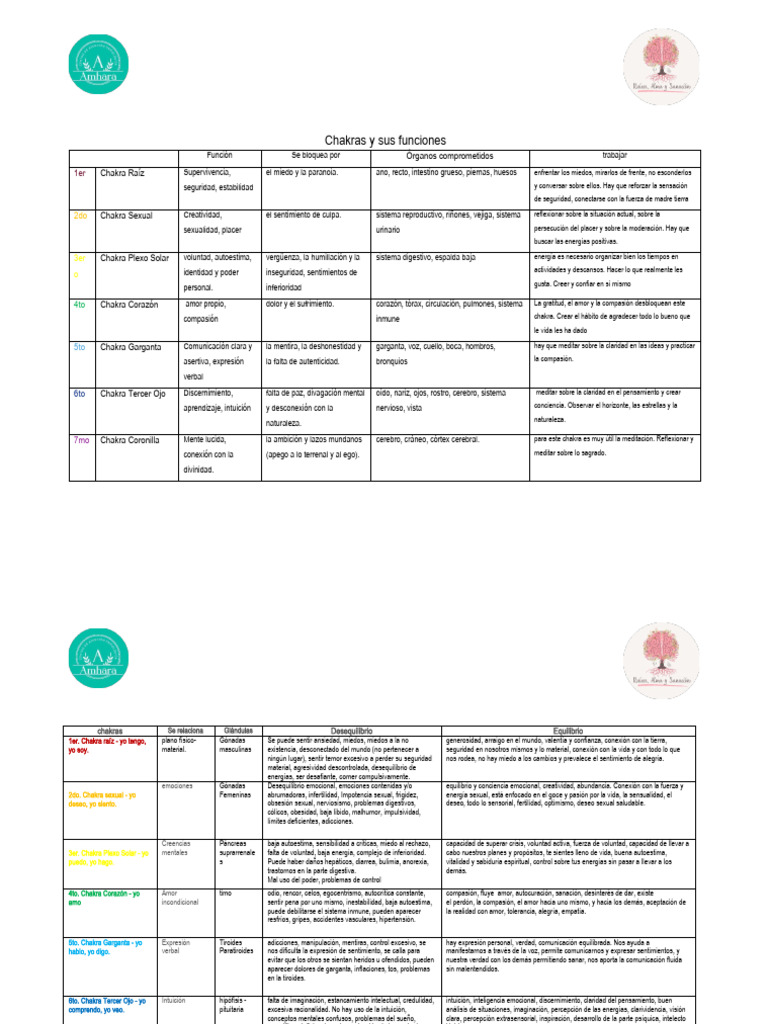 Funciones y Equilibrio de los Chakras | PDF | Salud y bienestar