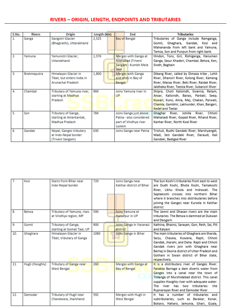 Attachment RIVERS AND TRIBUTARIES Lyst4463 | PDF | Indus River ...