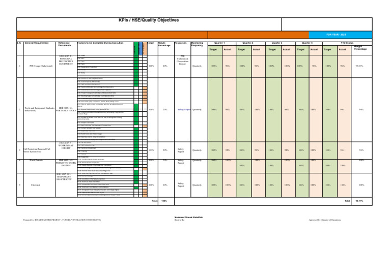 HSE KPIs and Objectives 2022 Report | PDF