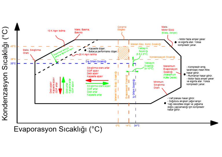 Compressor Operating Envelope (Turkish) PDF