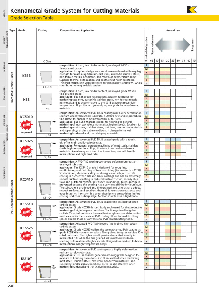 Kennametal Insert Grade Selection Guide | PDF