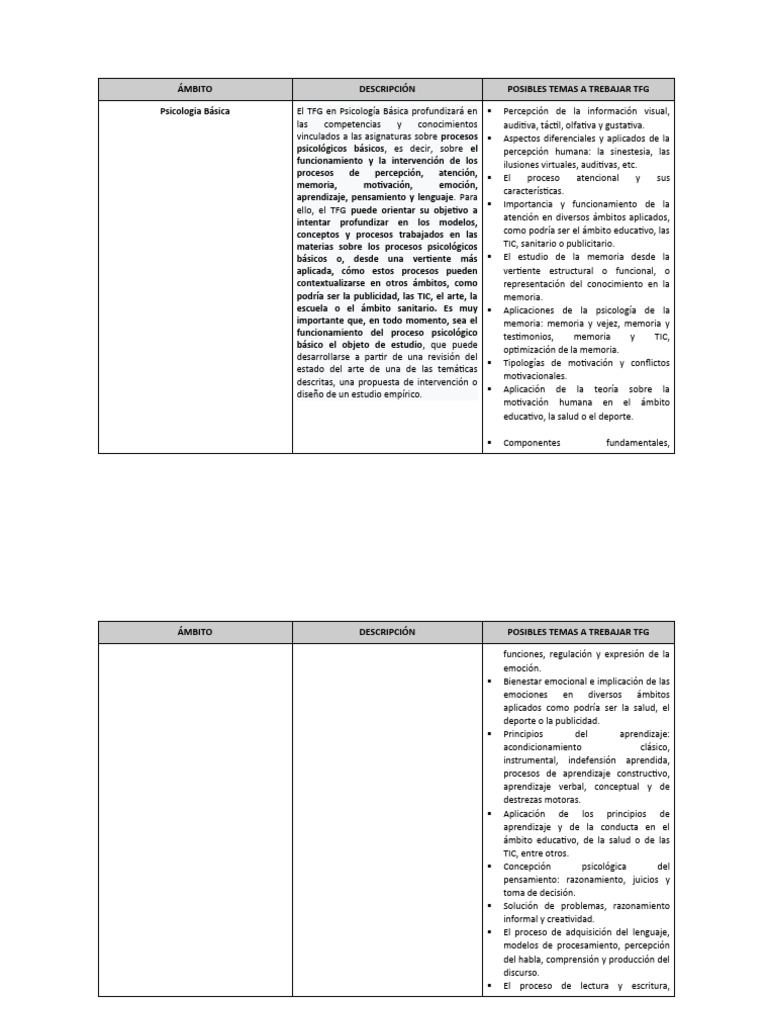 Descripción de 3 Ámbitos El TFG de Psicología Que Dan Más Problemas ...