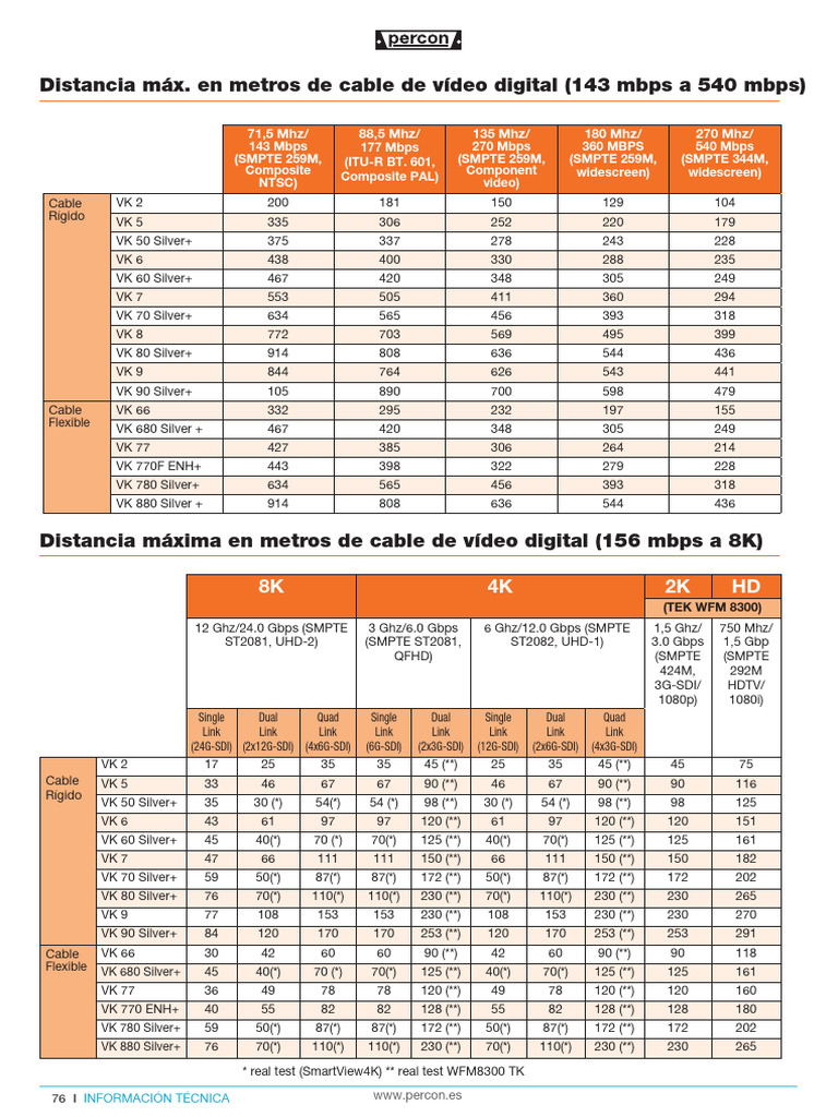 Max Distance in Meters | PDF | Information And Communications ...