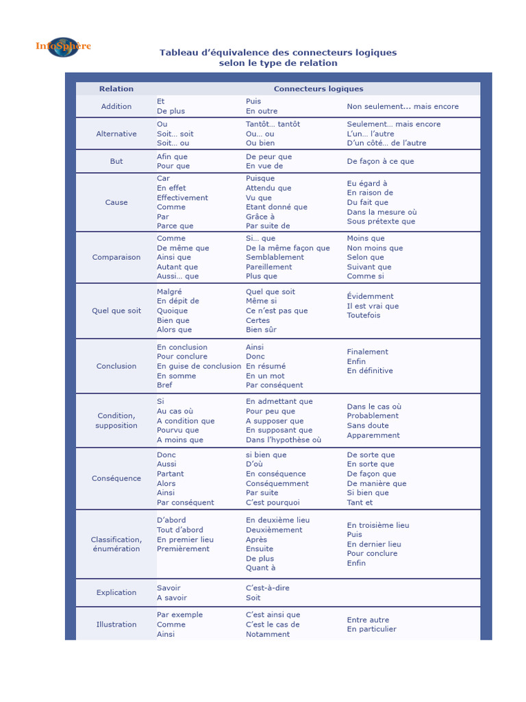 Tableau des connecteurs logiques | PDF