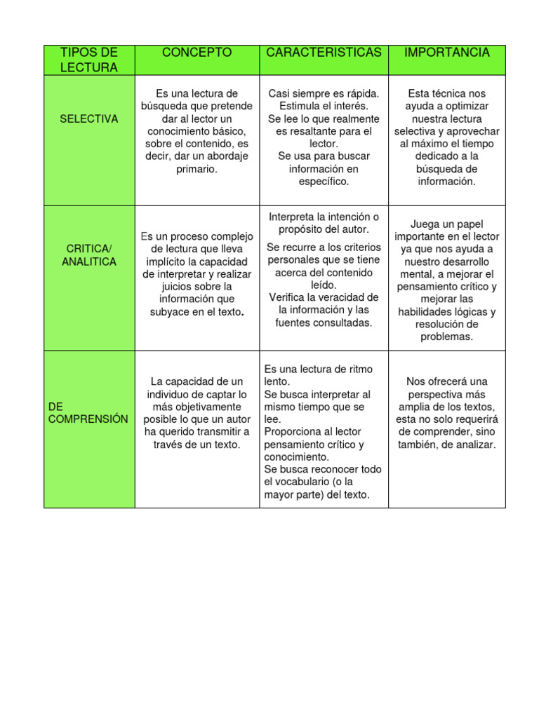 Tipos y características de lectura | PDF | Pensamiento | Pensamiento ...