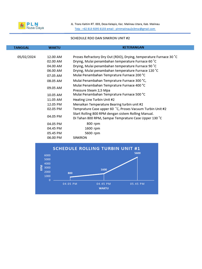 SCHEDULE RDO DAN SINKRON UNIT #2 FEB 24 v02 | PDF
