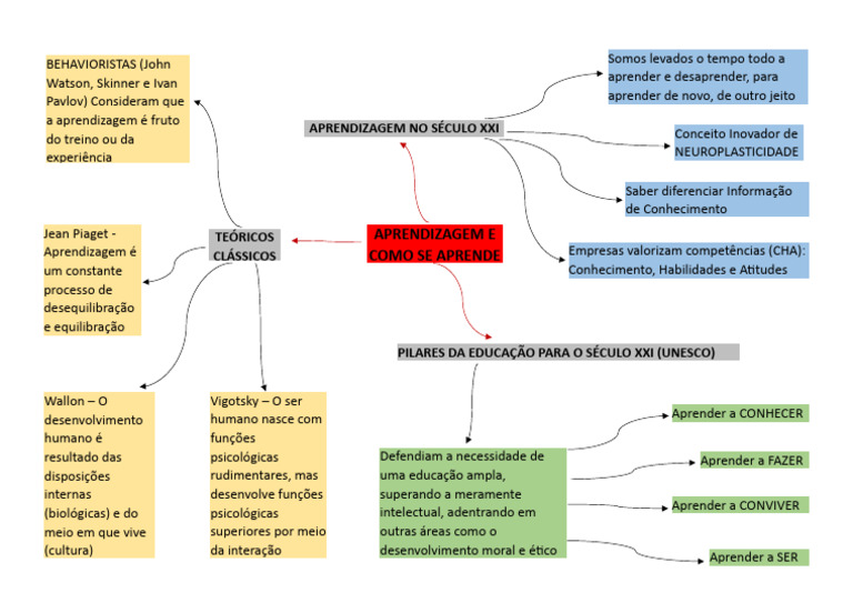 Mapa Mental das Teorias da Aprendizagem | PDF