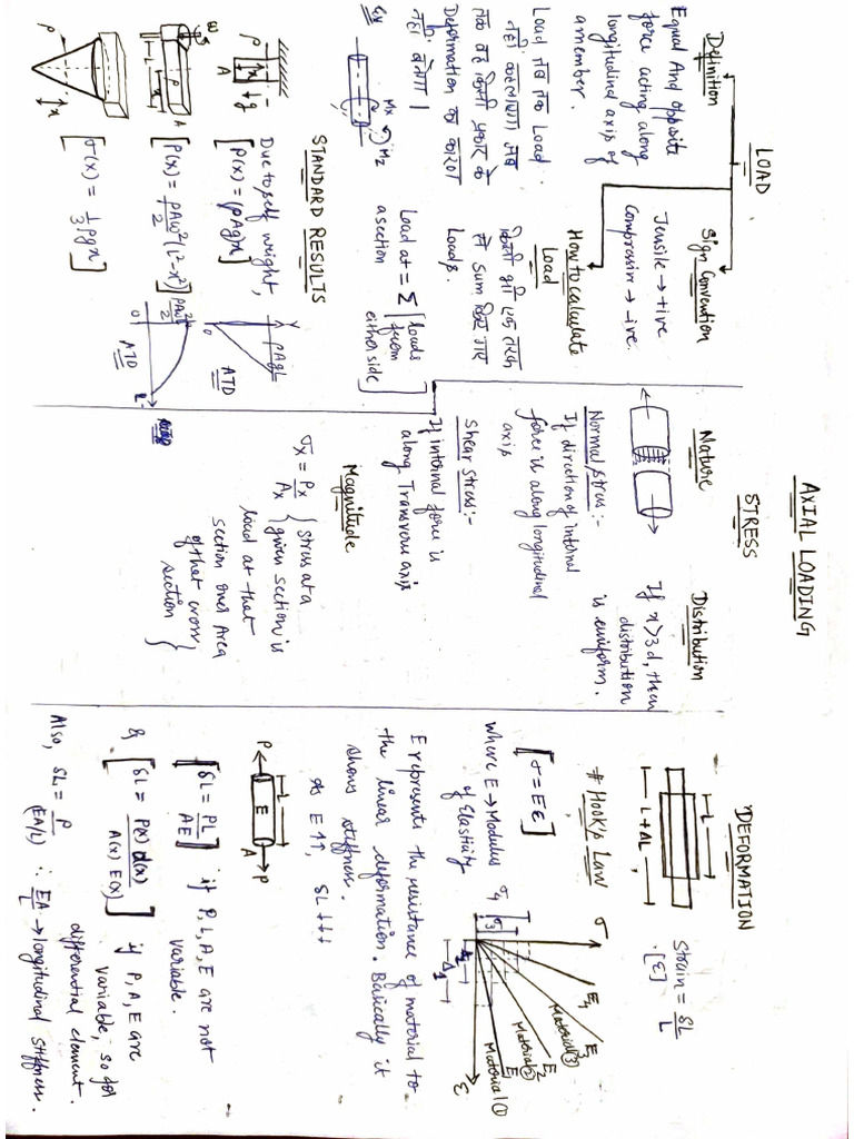 Som Revision Short Notes | PDF