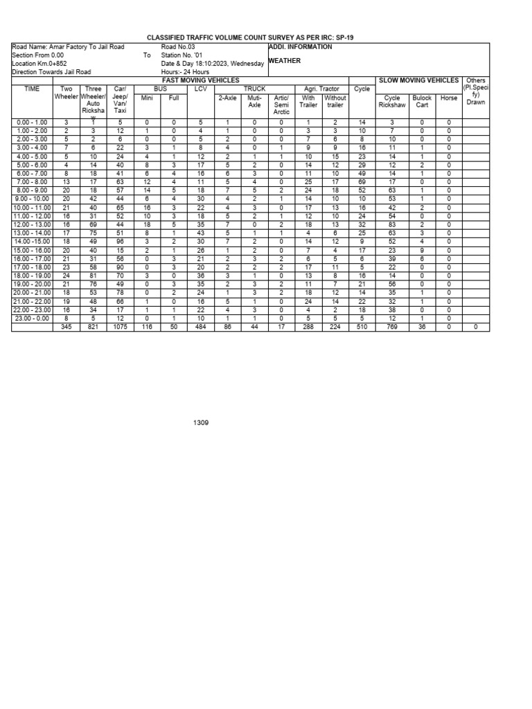 Amar Factory Traffice Data | PDF