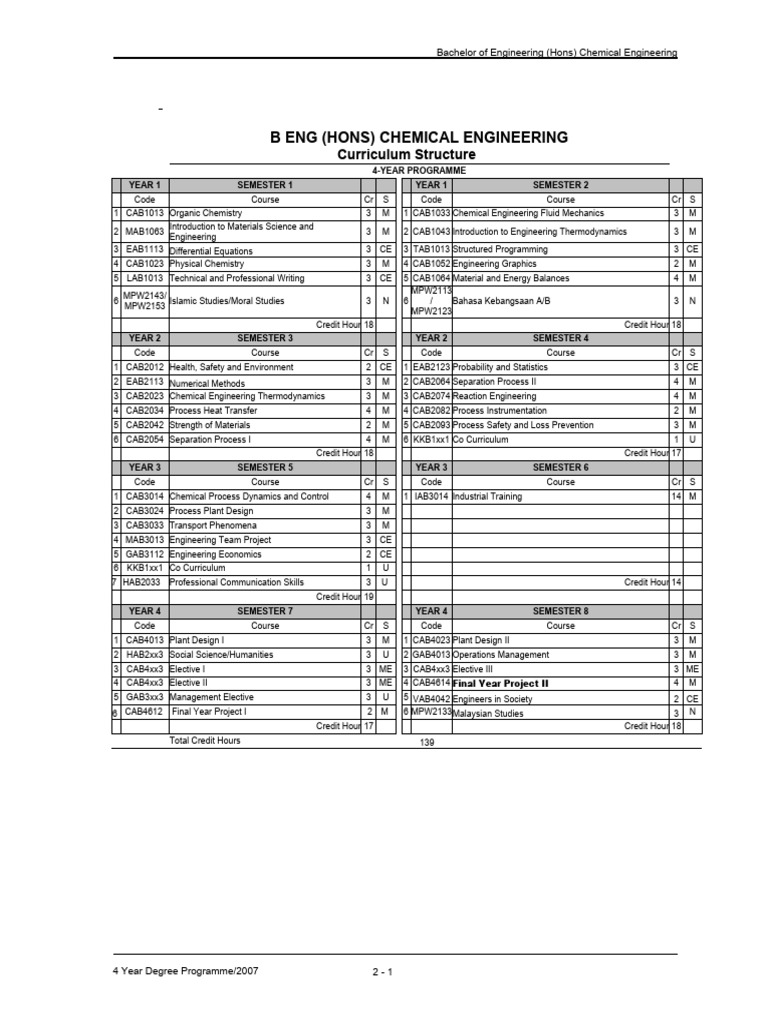 4 Years Syllabus PDF