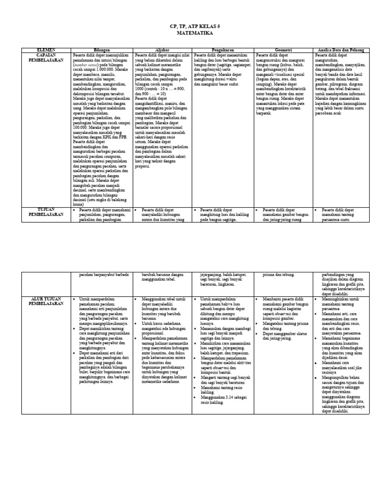 Cp Atp Tp Matematika Kelas 5 Pdf