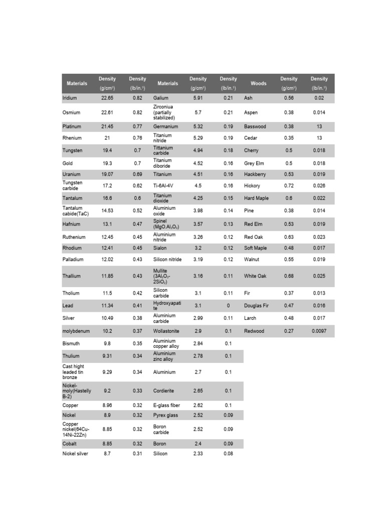 Density of Materials PDF Alloy Steel