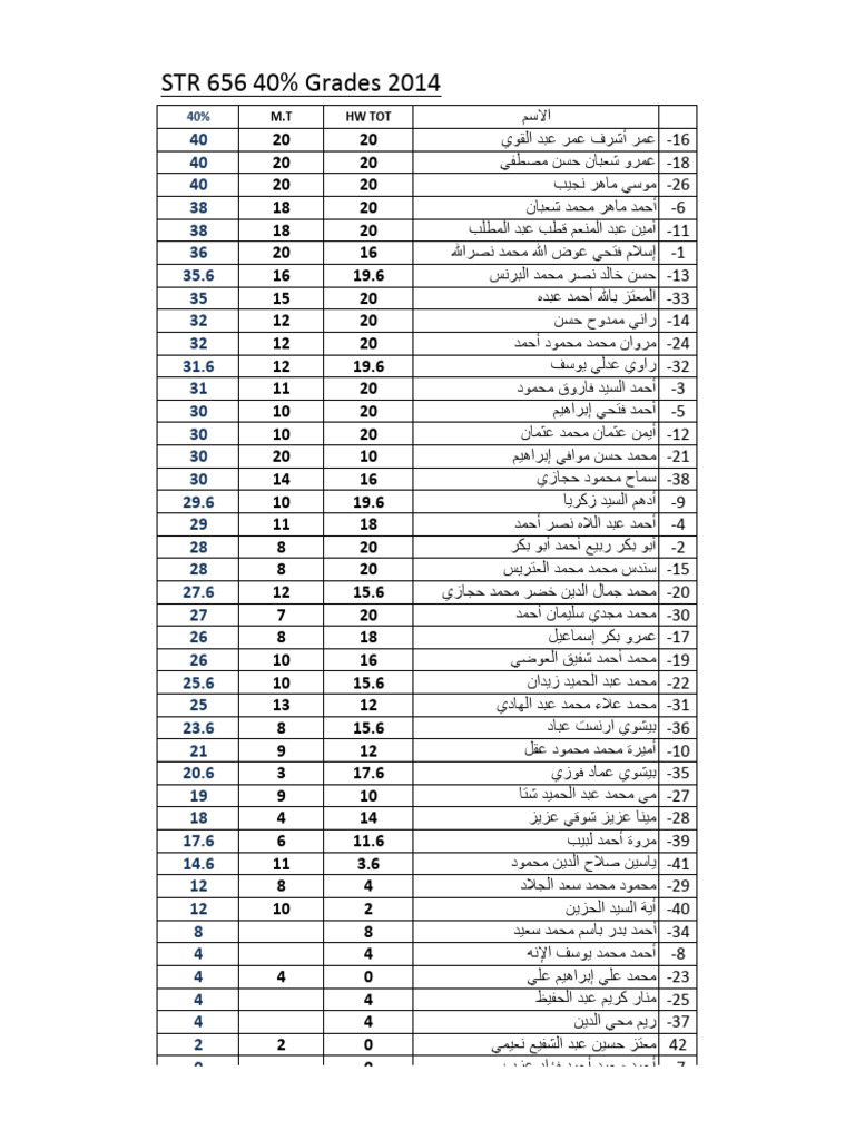 STR 656 40 - Grades | PDF