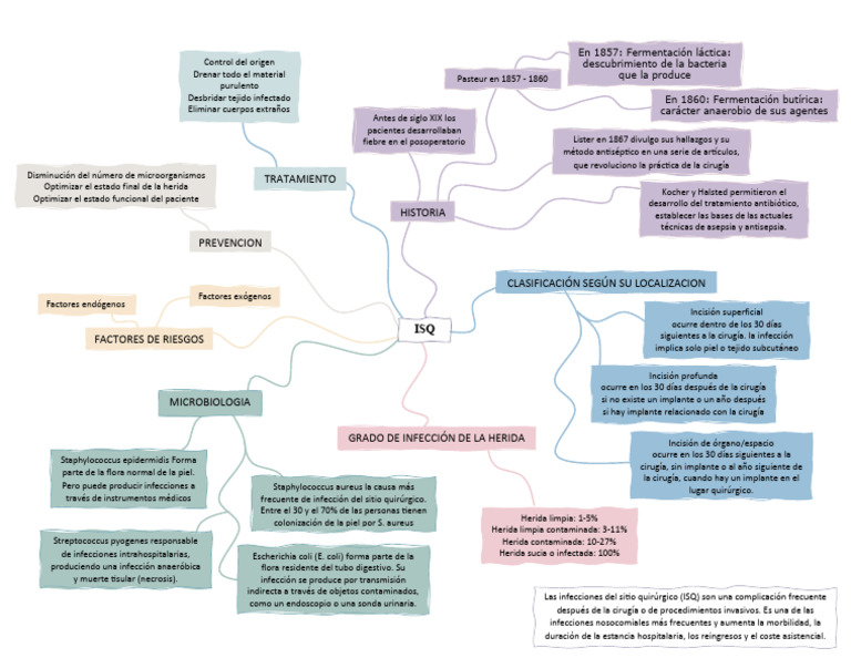 Mapa Mental Isq | PDF | Cirugía | Infección