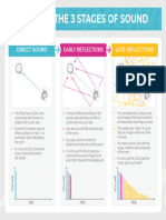 The 3 Stages of Sound