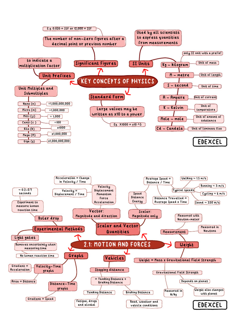 Edexcel GCSE Physics Mind Maps | Download Free PDF | Nuclear Physics ...