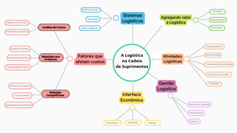 Mapa Mental de Atividades Logísticas | PDF | Logística | Cadeia de ...