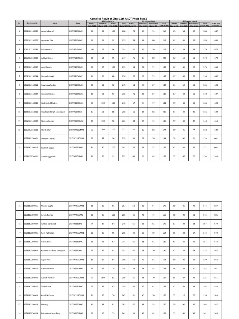 MarkList 11th Phase 2 Compiled - Final | PDF | Science | Standardized Tests