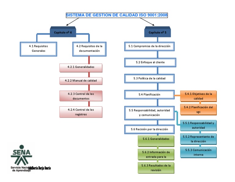 Mapa Conceptual de ISO Adalberto Borja ISO 90012008
