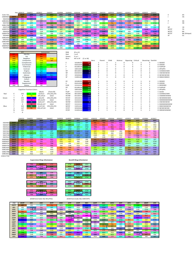 Socionics Color Codes and Types | PDF | Metaphysics Of Mind | Theory Of ...