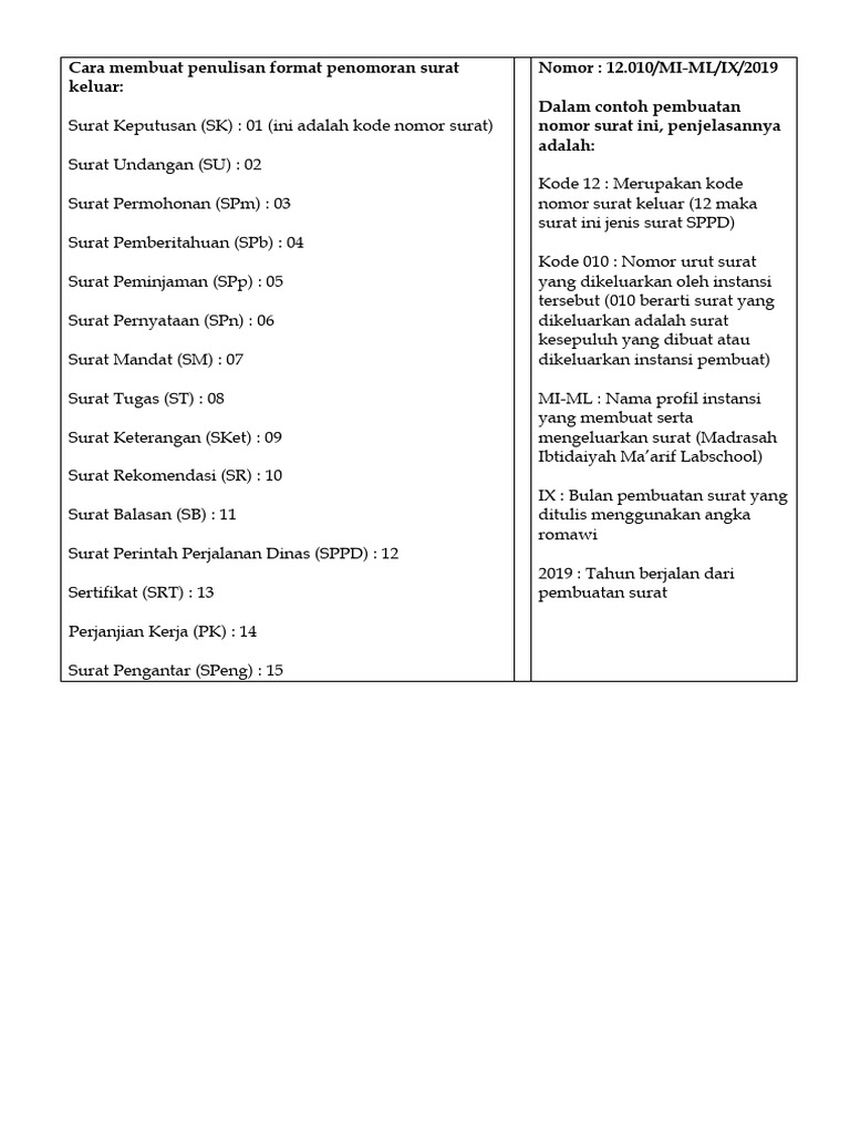 Format Penomoran Surat Resmi | PDF