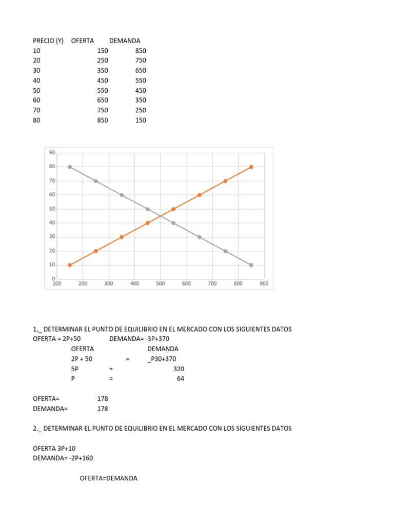 Análisis de Equilibrio en Mercados Económicos | PDF | Demanda | Oferta ...