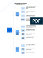 Cuadro Sinóptico de Proceso Administrativo.