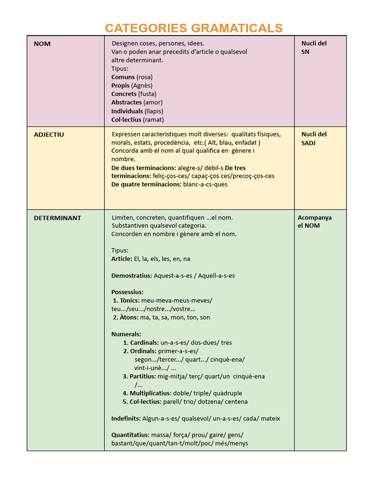 Categories Gramaticals | PDF