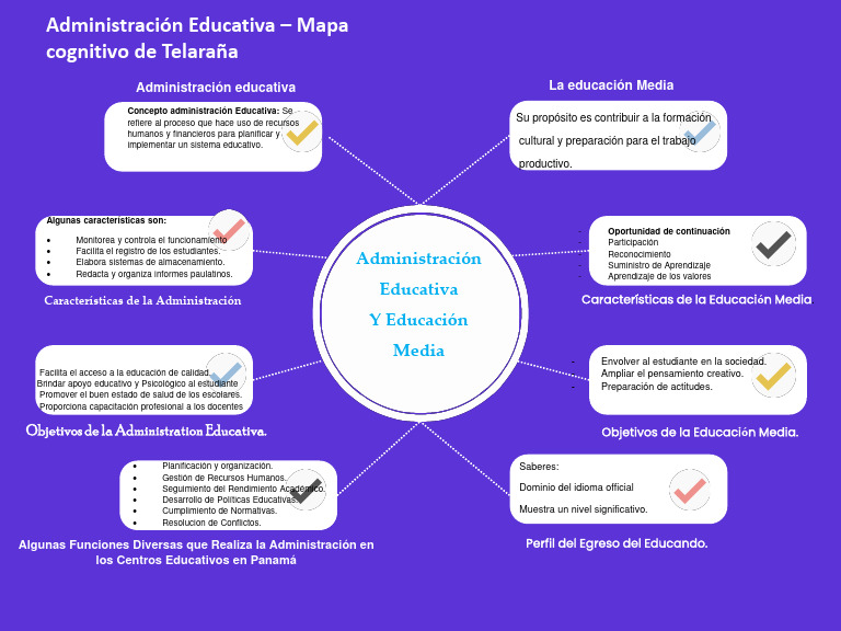Mapa Cognitivo de Administración Educativa | PDF | Aprendizaje