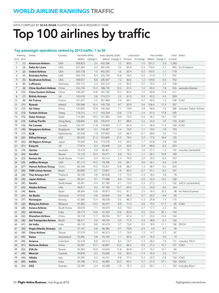 2015 Paxranking | PDF | Airlines | Passenger