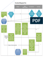 Recruitment Management Flowchart