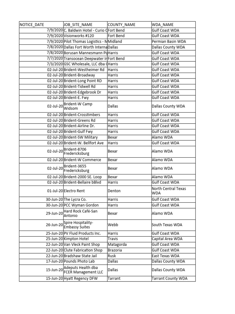 Warn Act Listings 2020 PDF Texas DallasFort Worth Metroplex