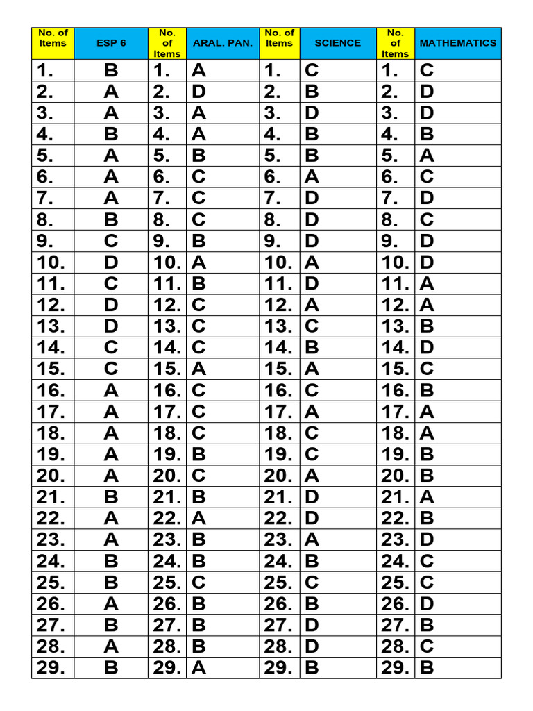 Subject Item Distribution Summary | PDF | Teaching Methods & Materials