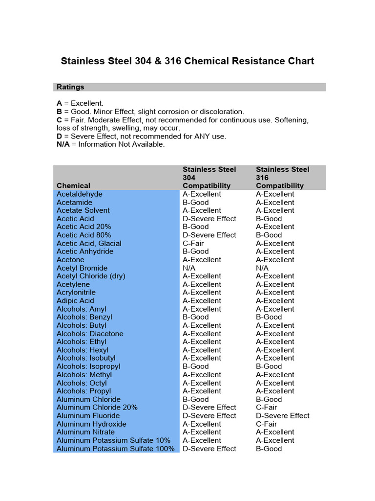 Stainless Steel 316 Compatibility | PDF | Ammonium | Acetic Acid