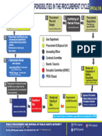 Roles and Responsibilities in The Procurement Cycle