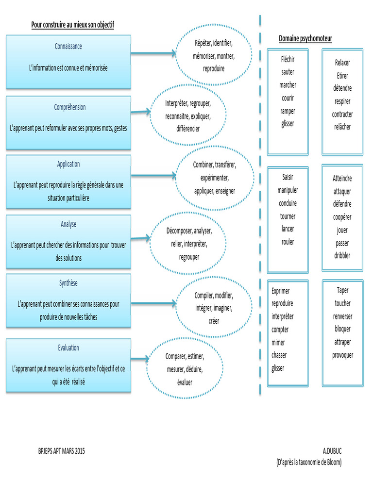 Objectifs selon la taxonomie de Bloom | PDF | Cognition | Sciences ...