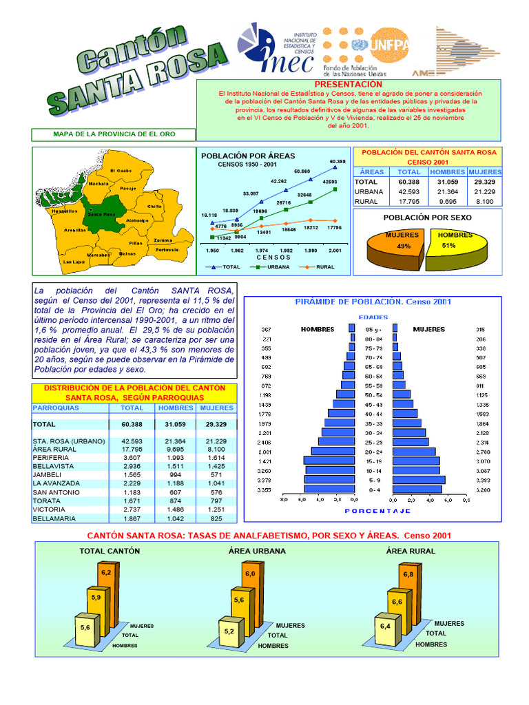 Población del Cantón Santa Rosa 2001 | PDF