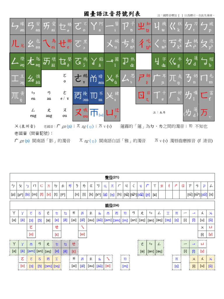 注音符號拼音練習總表 | PDF