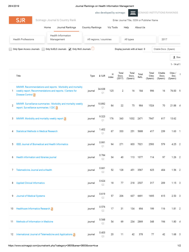 Journal Rankings On Health Information Management - SCI MAGO - SOLO WOS ...