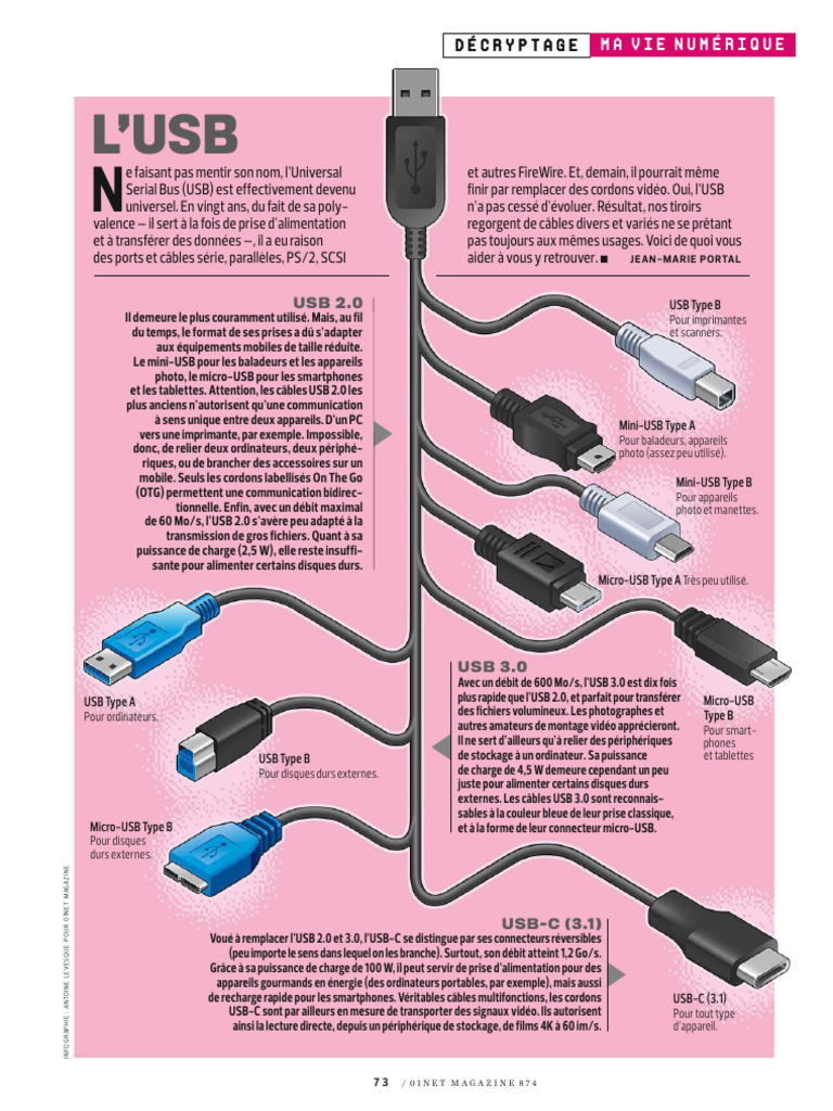 Guide des types de ports USB | PDF | USB | Protocole sur la couche physique