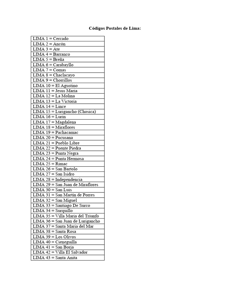 Códigos Postales de Lima y Callao PDF