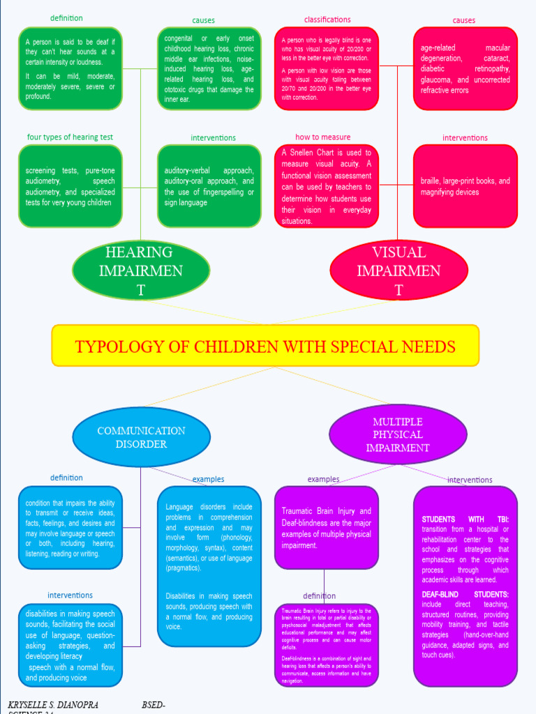 Understanding Special Needs Typology | PDF | Visual Impairment ...