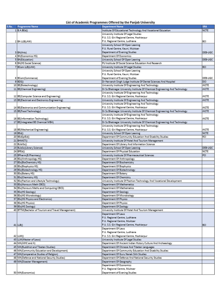 Panjab University Academic Programs List Pdf Science Technology
