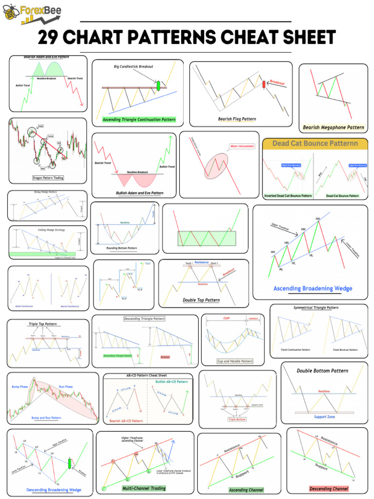 29 Chart Patterns Cheat Sheet | PDF