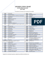 Saponification Chart