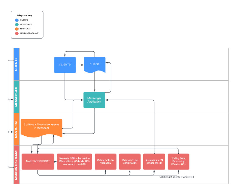 Business Process Flow Example | PDF