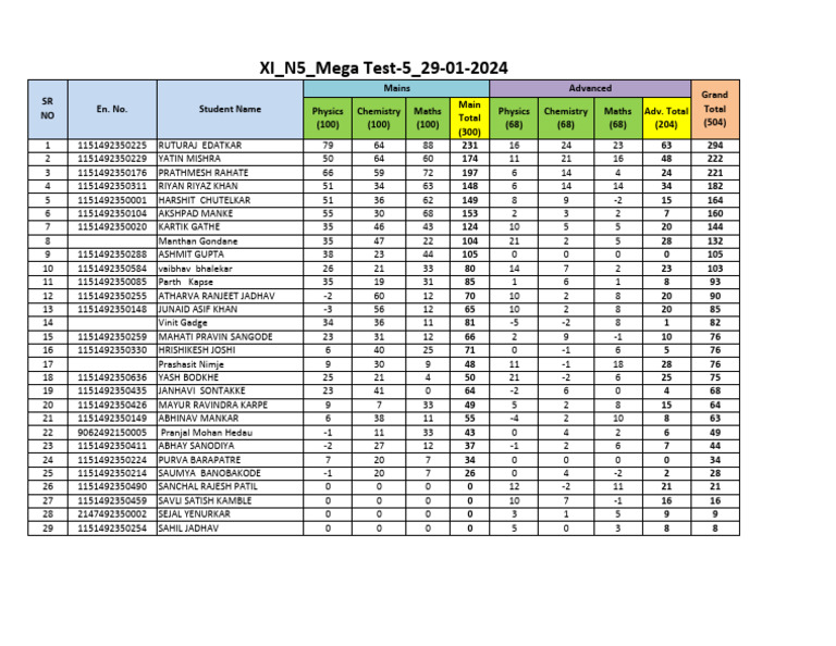 RESULT - XI - N5 - Mega Test-5 - 29-01-2024 | PDF