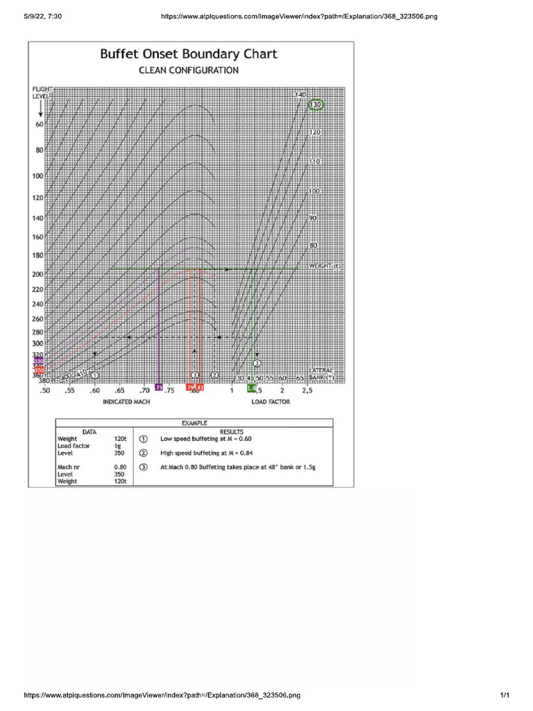 Buffet Onset Boundary | PDF
