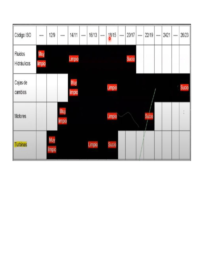 Tabla Limpieza Iso 4406 | PDF